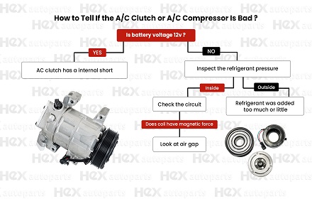 A/C Failure: Compressor Or Clutch ?